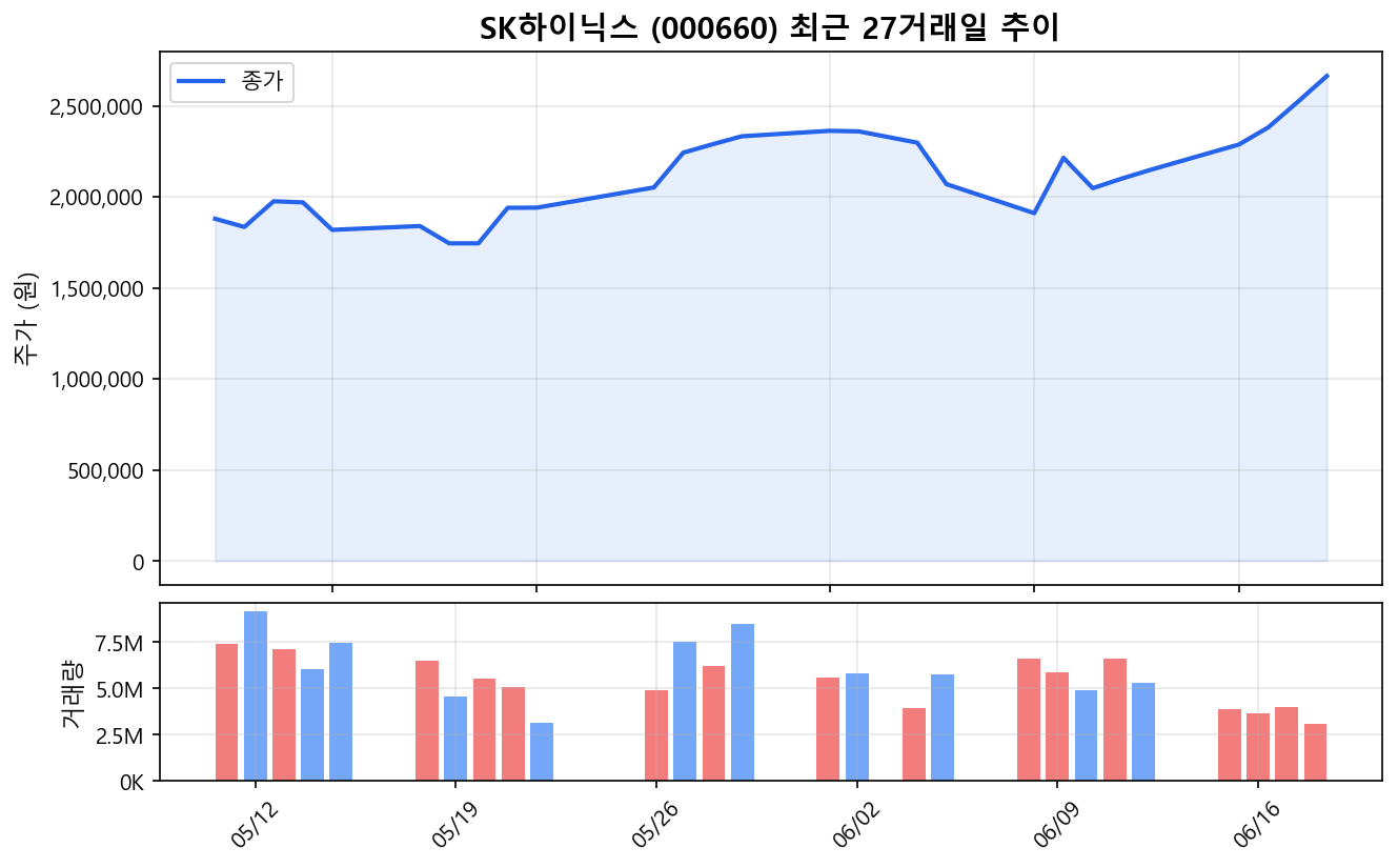 SK하이닉스(000660) 최근 1개월 주가 추이 차트
