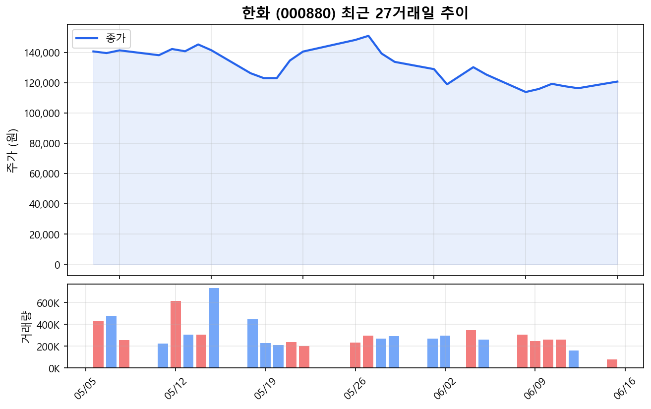 한화(000880) 최근 1개월 주가 추이 차트