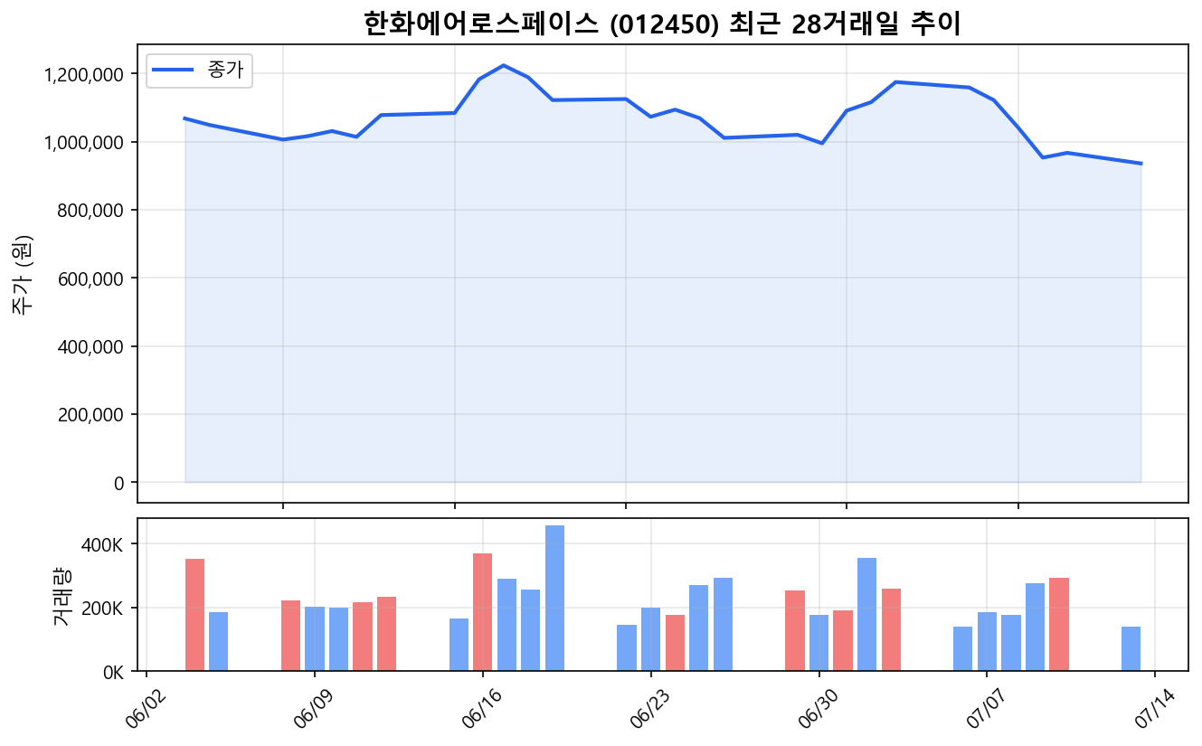 한화에어로스페이스(012450) 최근 1개월 주가 추이 차트