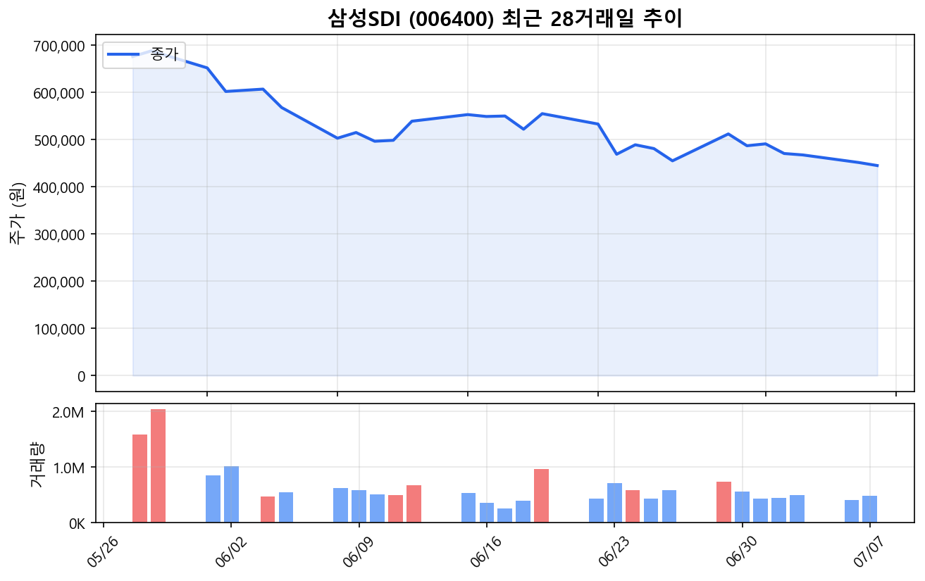 삼성SDI(006400) 최근 1개월 주가 추이 차트