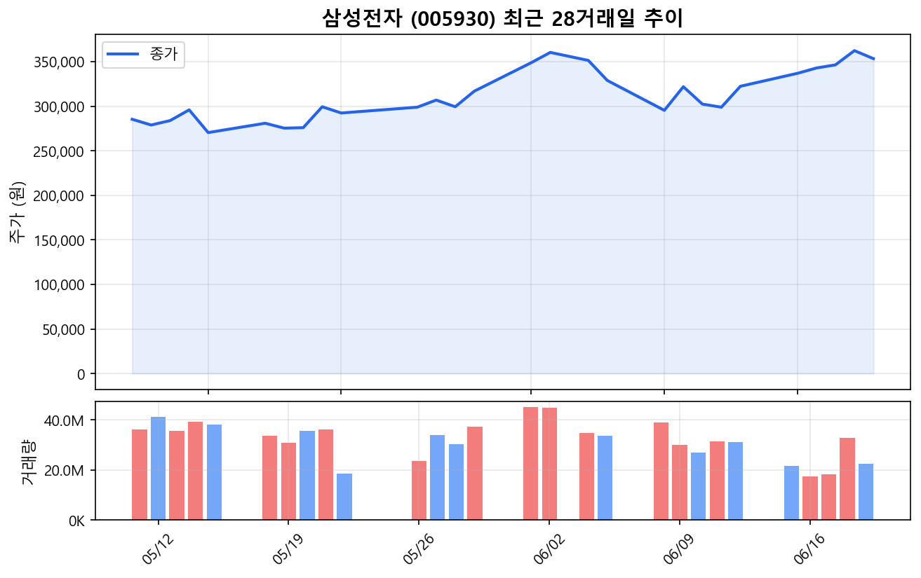 삼성전자(005930) 최근 1개월 주가 추이 차트