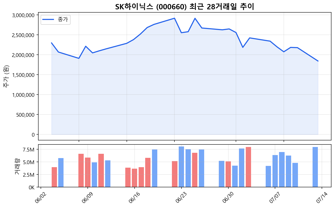 SK하이닉스(000660) 최근 1개월 주가 추이 차트