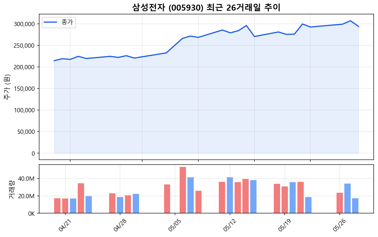 2026년 5월 28일, 금리·성장률 뉴스에 가려진 진짜 돈의 흐름은? 대표 이미지