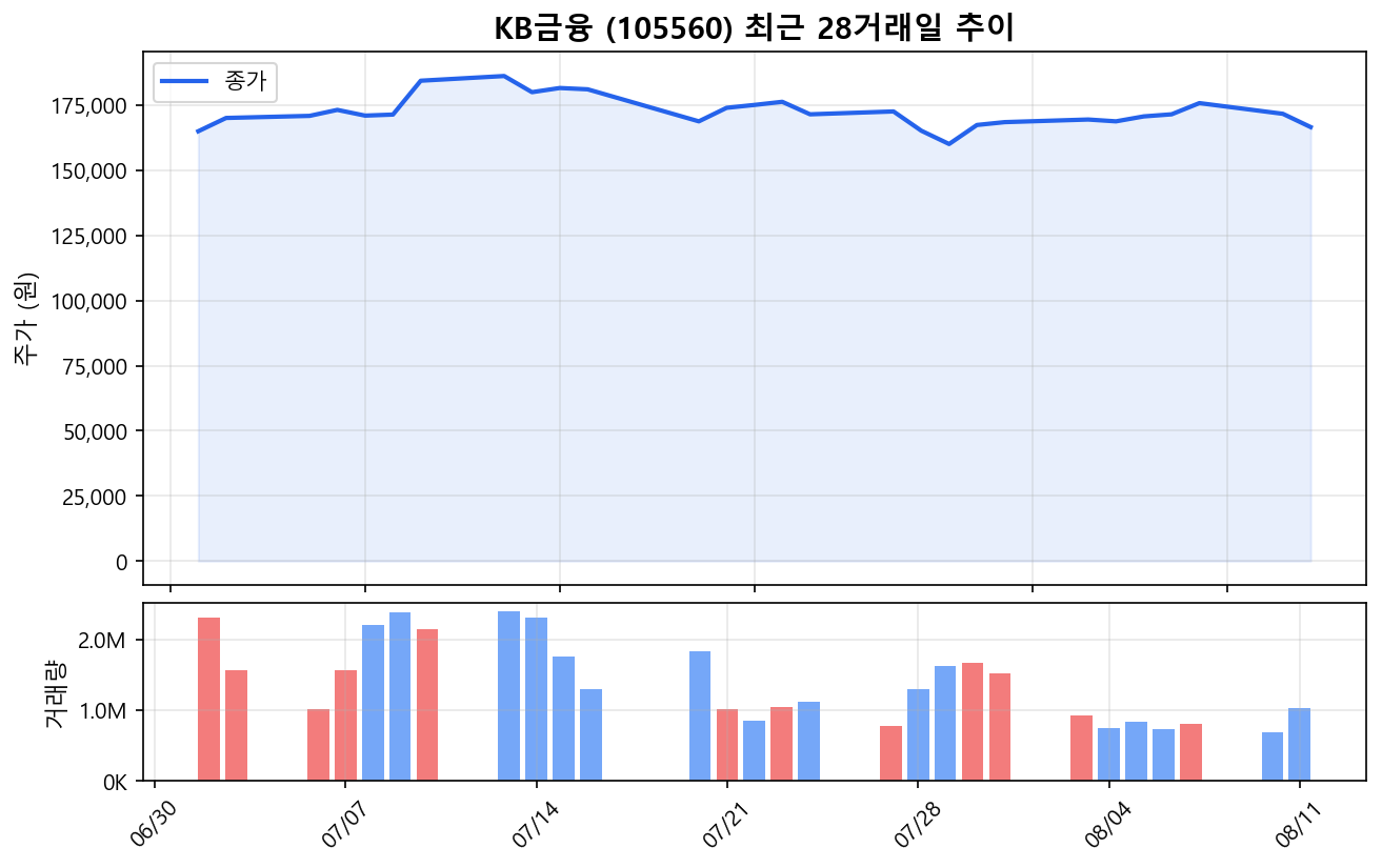 KB금융(105560) 최근 1개월 주가 추이 차트
