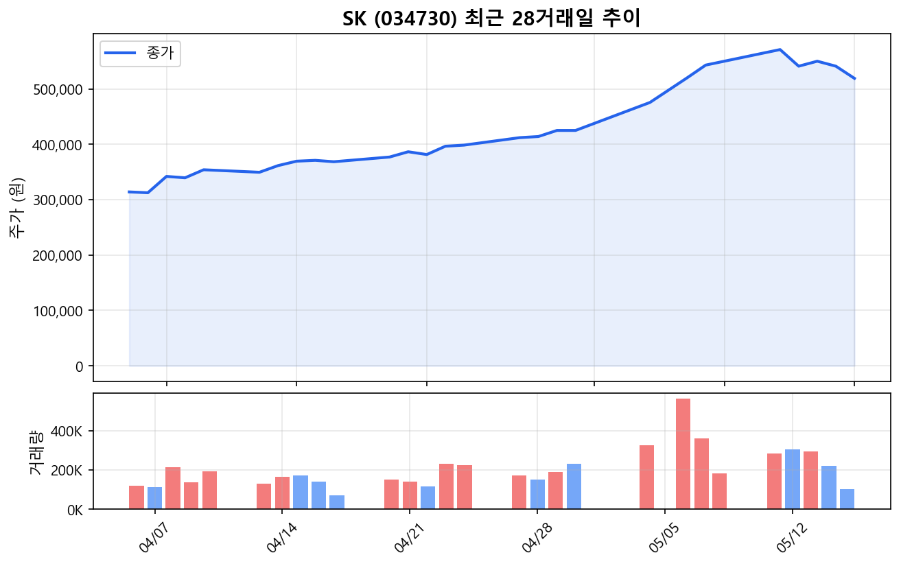 SK(034730) 최근 1개월 주가 추이 차트