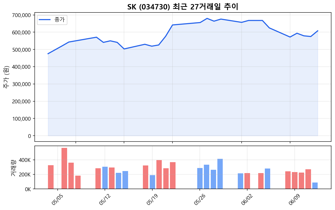 SK(034730) 최근 1개월 주가 추이 차트