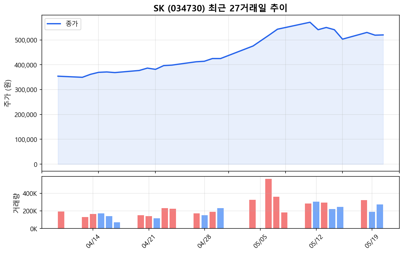SK(034730) 최근 1개월 주가 추이 차트