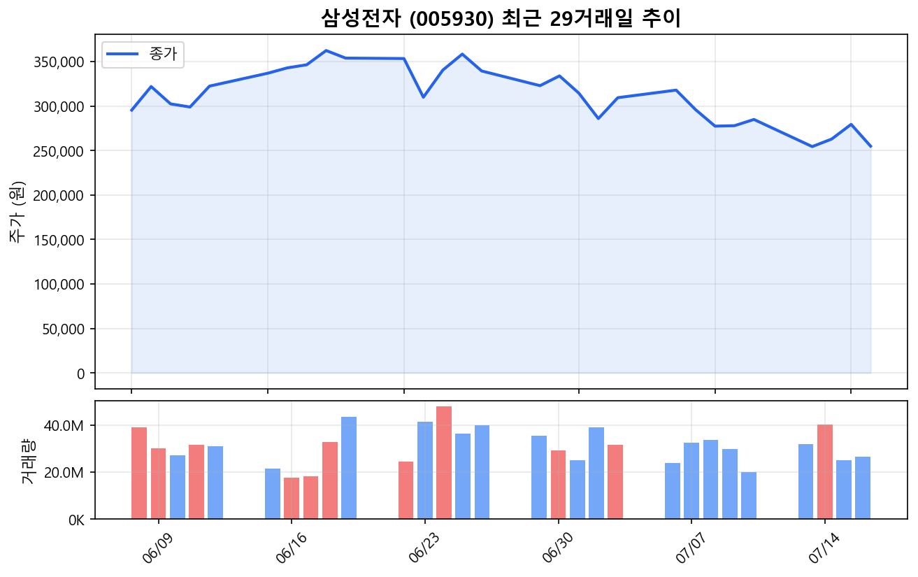 삼성전자(005930) 최근 1개월 주가 추이 차트