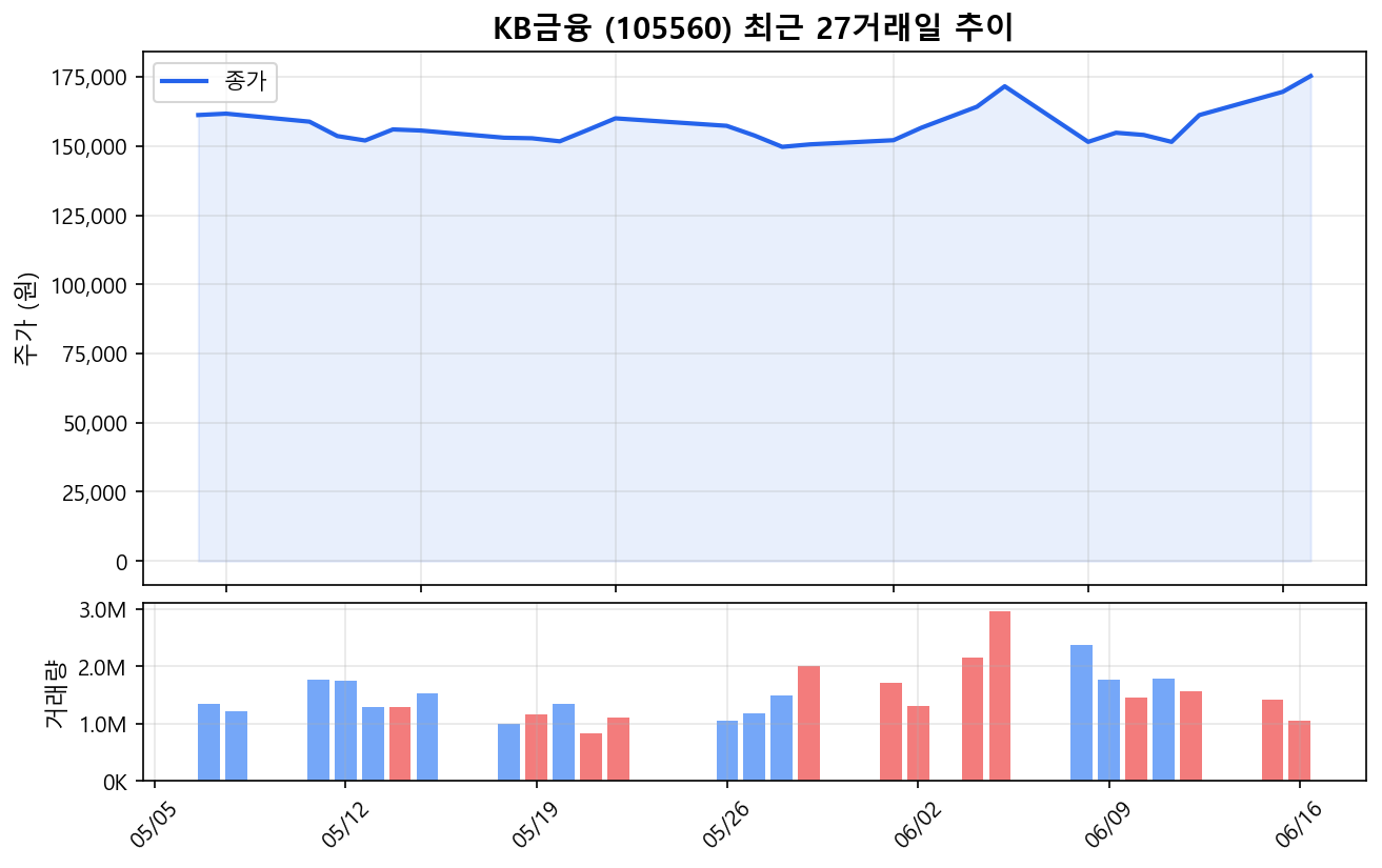 KB금융(105560) 최근 1개월 주가 추이 차트