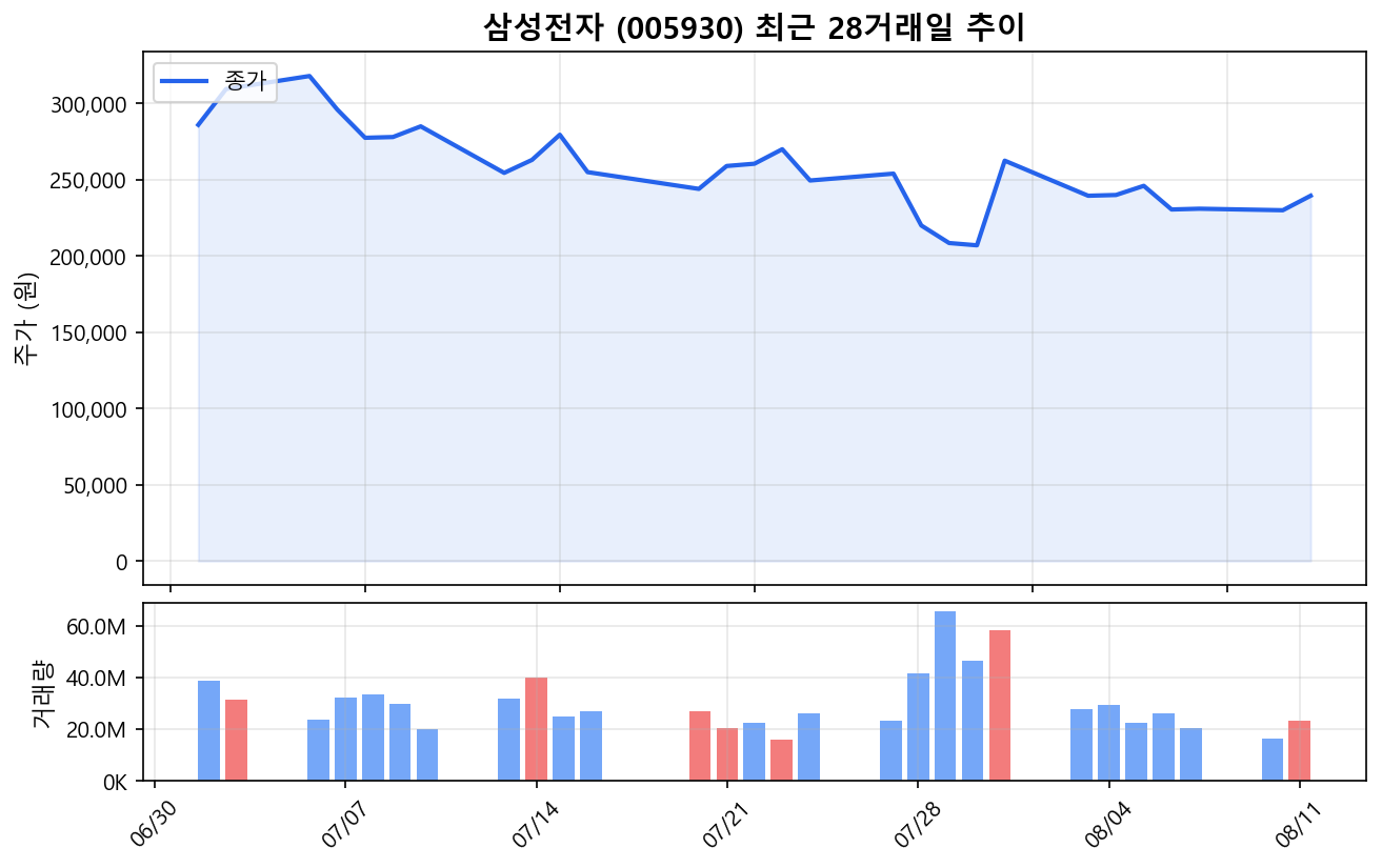 삼성전자(005930) 최근 1개월 주가 추이 차트