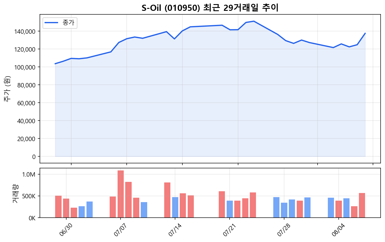 S-Oil(010950) 최근 1개월 주가 추이 차트