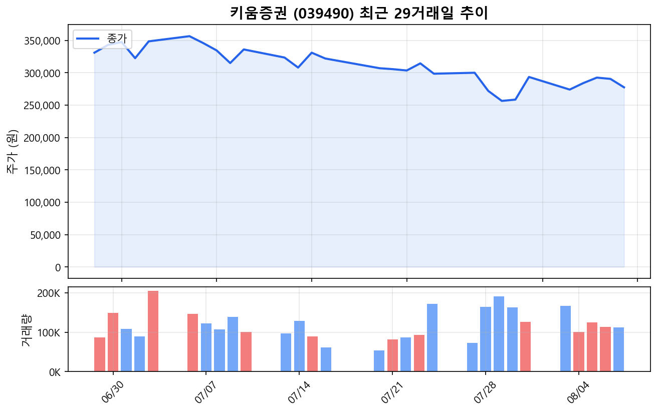 키움증권(039490) 최근 1개월 주가 추이 차트