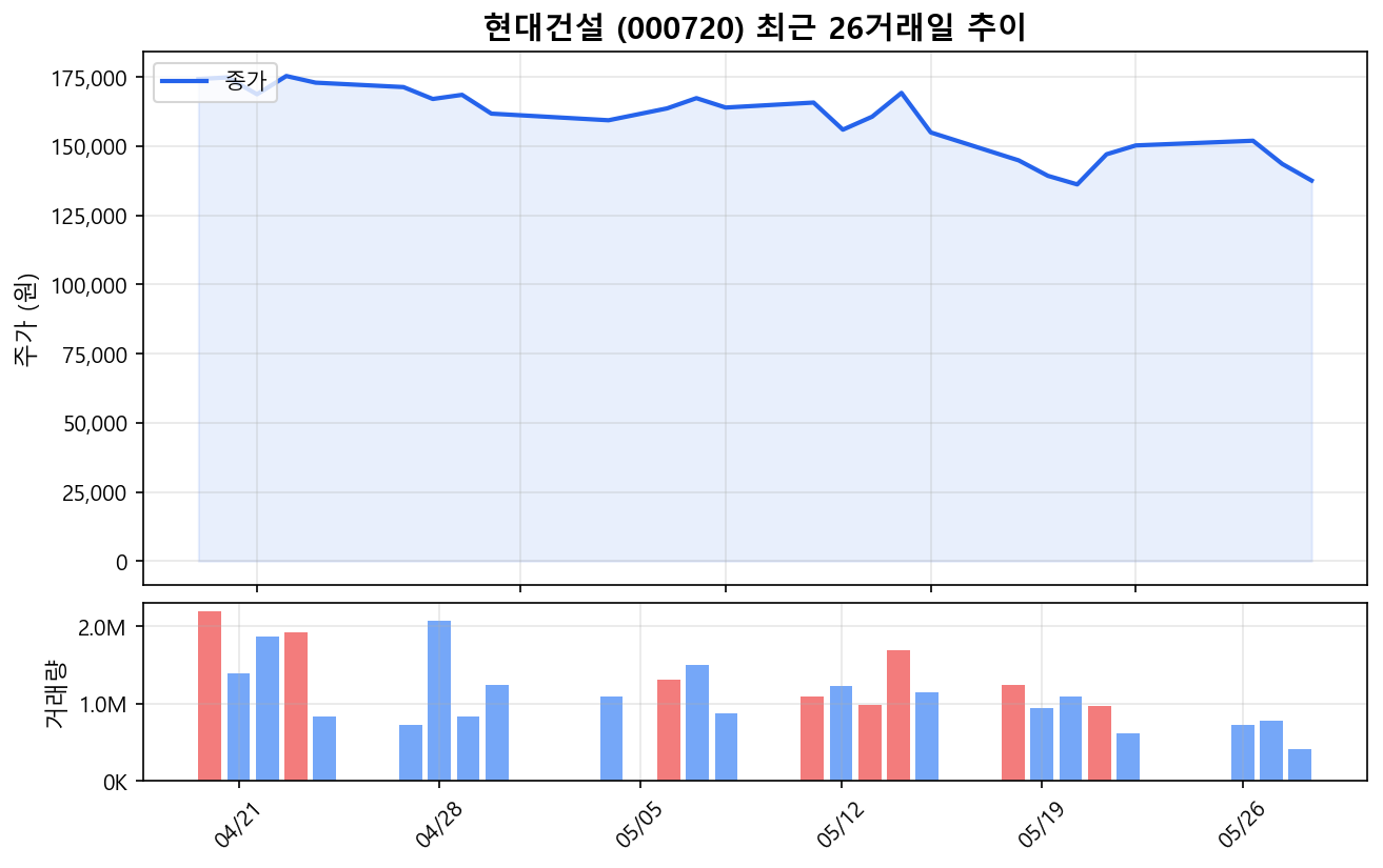 현대건설(000720) 최근 1개월 주가 추이 차트
