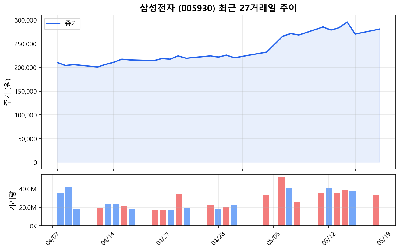 금리 급등·외국인 매도에도 저가매수…삼성전자·SK하이닉스, 오늘(5/18) 시장의 진짜 신호 대표 이미지
