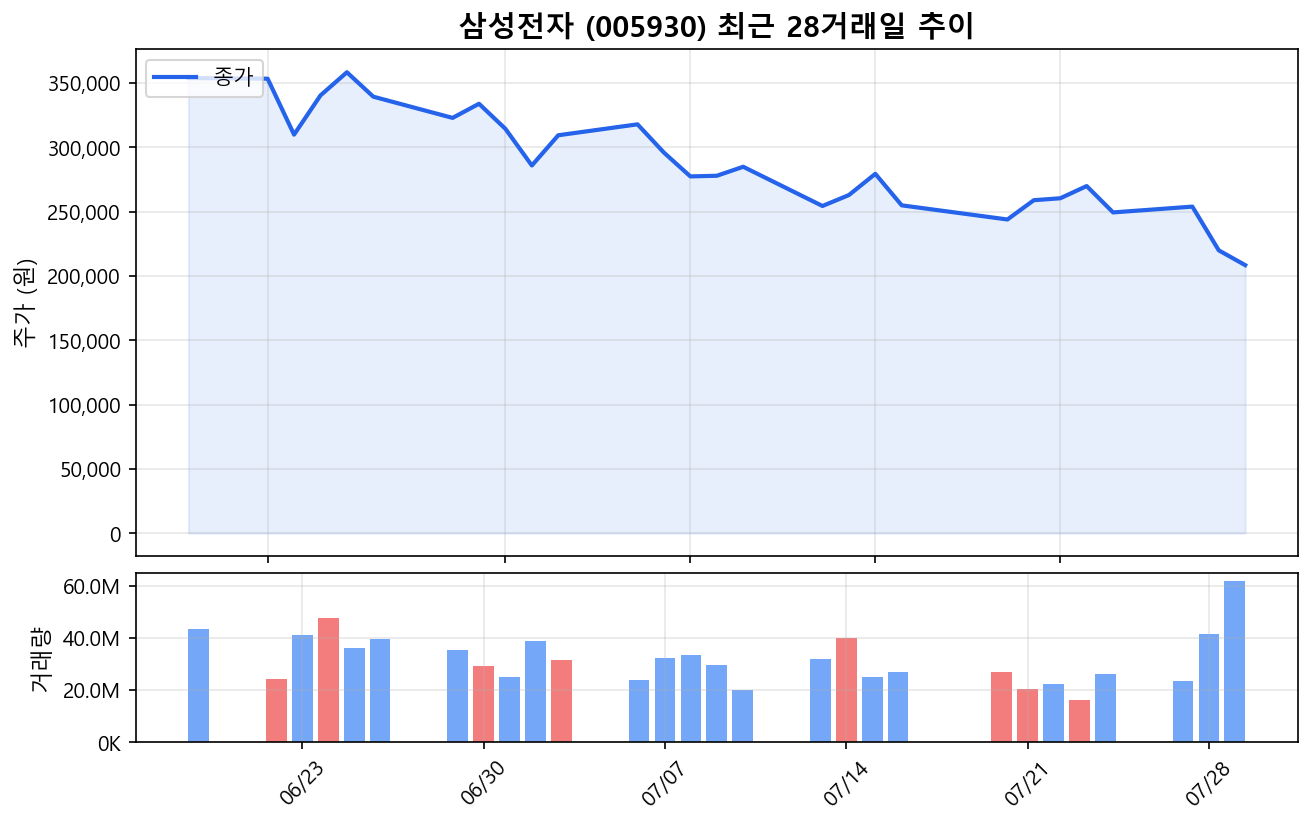 삼성전자(005930) 최근 1개월 주가 추이 차트