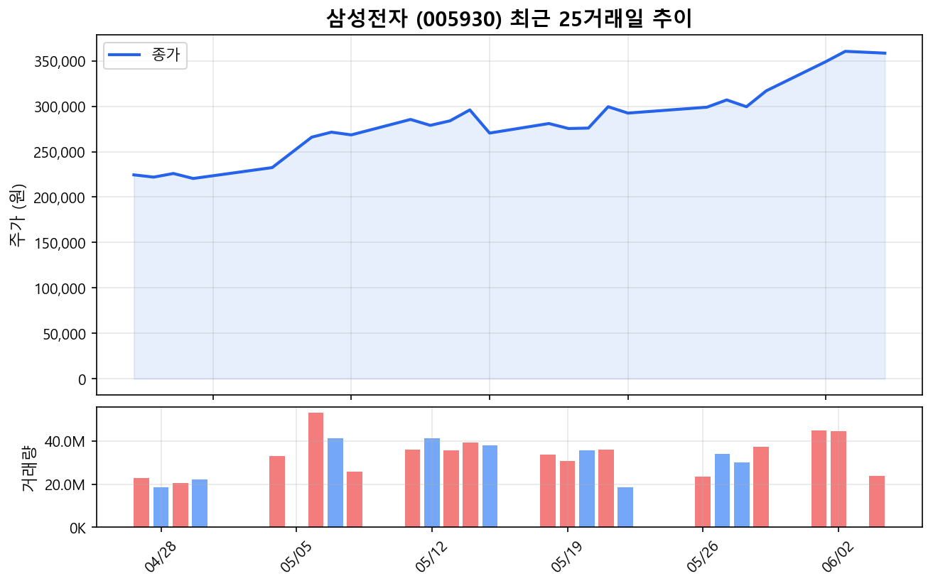 삼성전자(005930) 최근 1개월 주가 추이 차트