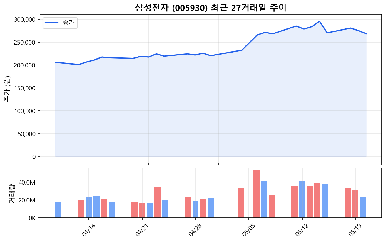 외국인 매도에도 지분율 상승? 돈의 흐름과 개인투자자 체크포인트 (2026-05-20) 대표 이미지