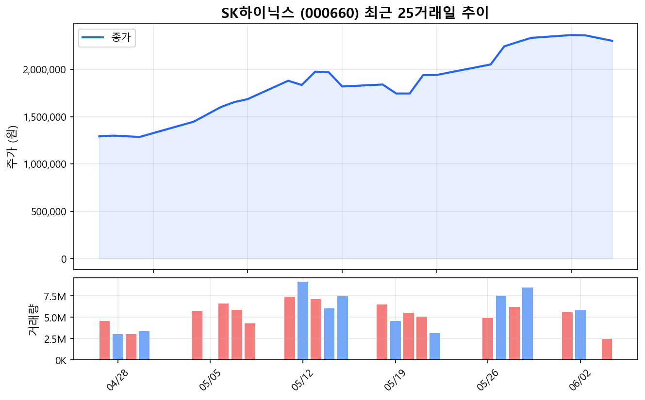 SK하이닉스(000660) 최근 1개월 주가 추이 차트