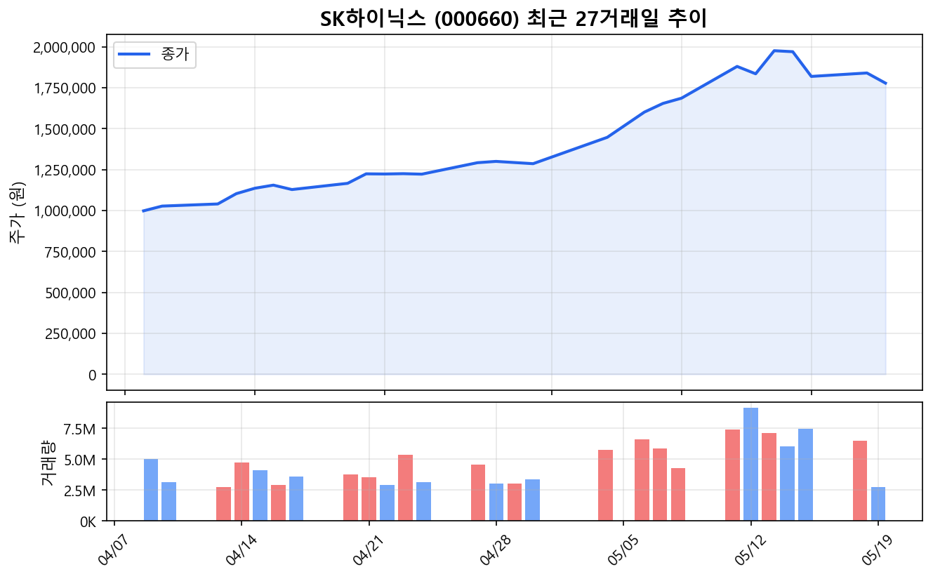 SK하이닉스(000660) 최근 1개월 주가 추이 차트