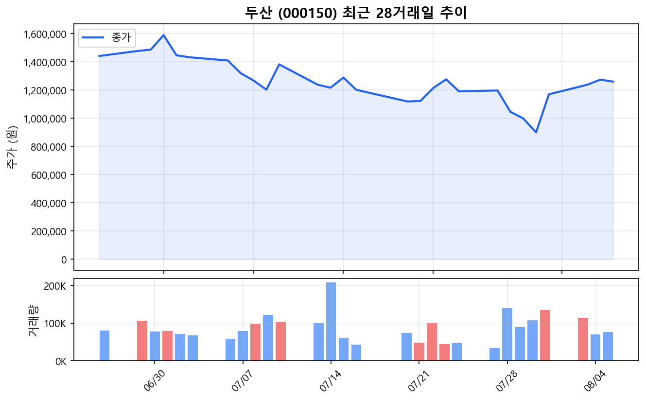 두산(000150) 최근 1개월 주가 추이 차트