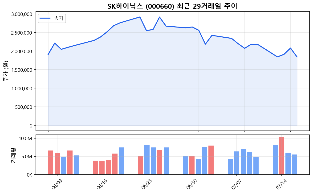 SK하이닉스(000660) 최근 1개월 주가 추이 차트