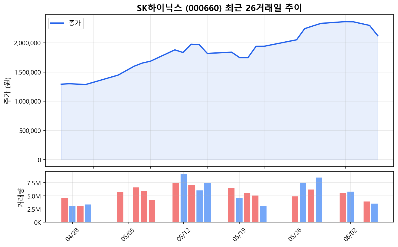 SK하이닉스(000660) 최근 1개월 주가 추이 차트