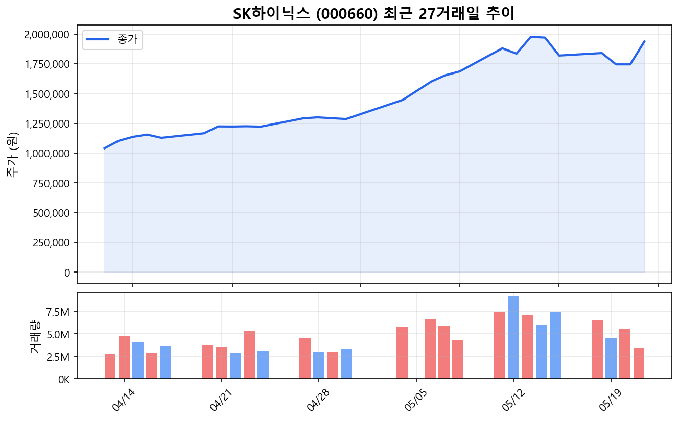 SK하이닉스(000660) 최근 1개월 주가 추이 차트