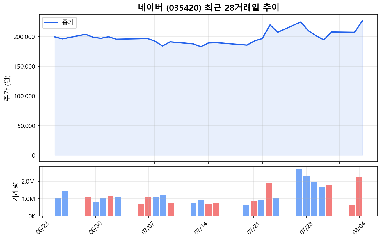 네이버(035420) 최근 1개월 주가 추이 차트