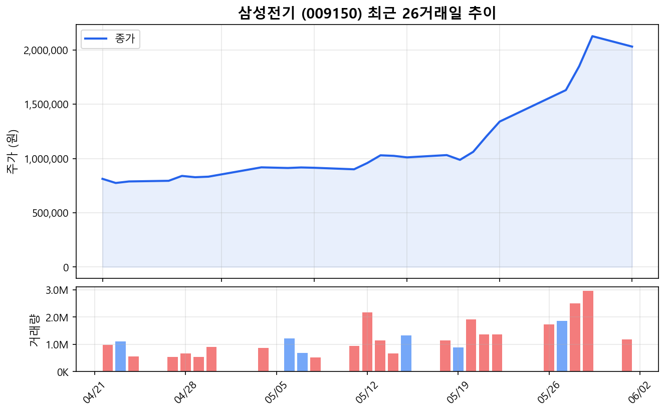 삼성전기(009150) 최근 1개월 주가 추이 차트