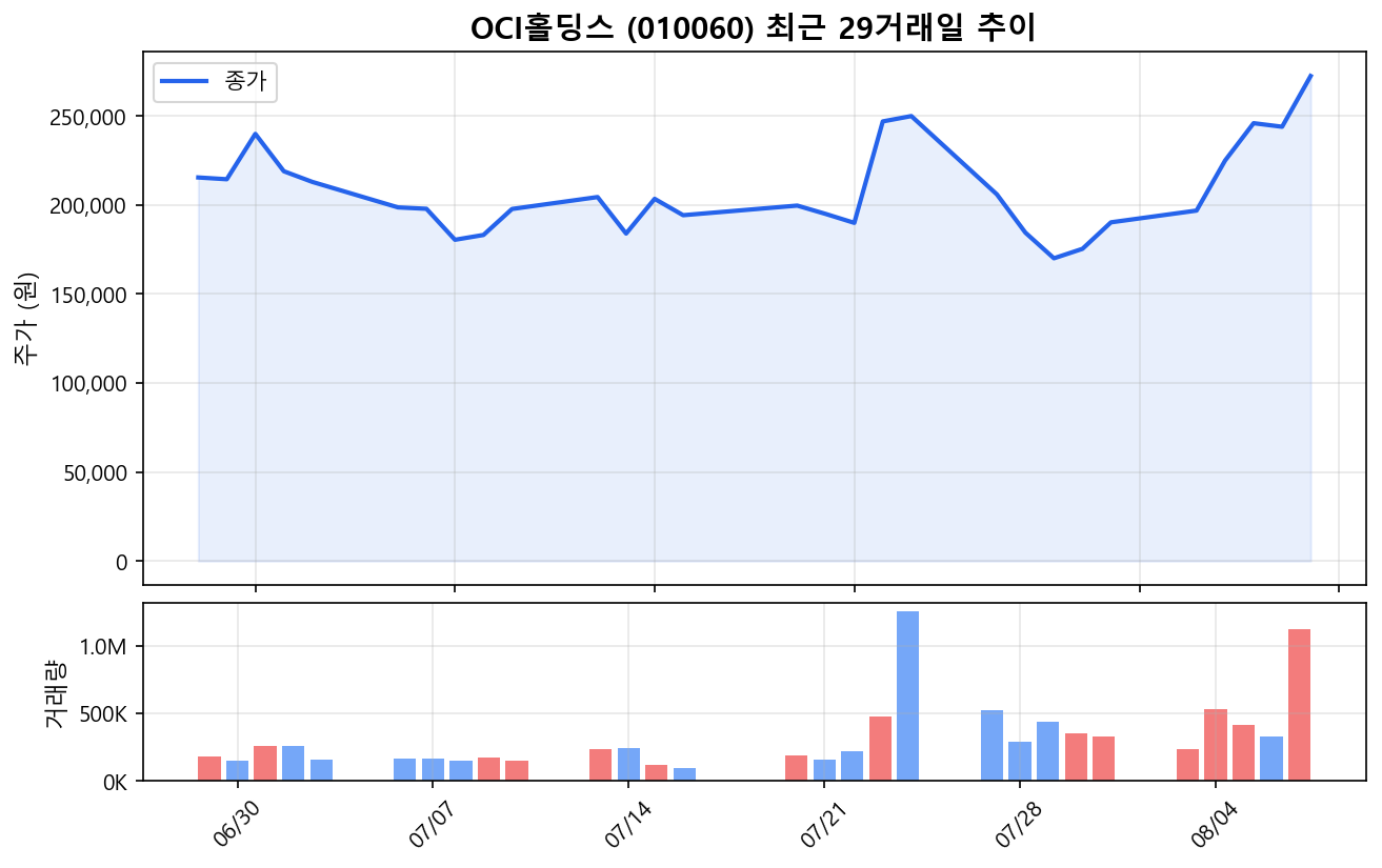 OCI홀딩스(010060) 최근 1개월 주가 추이 차트