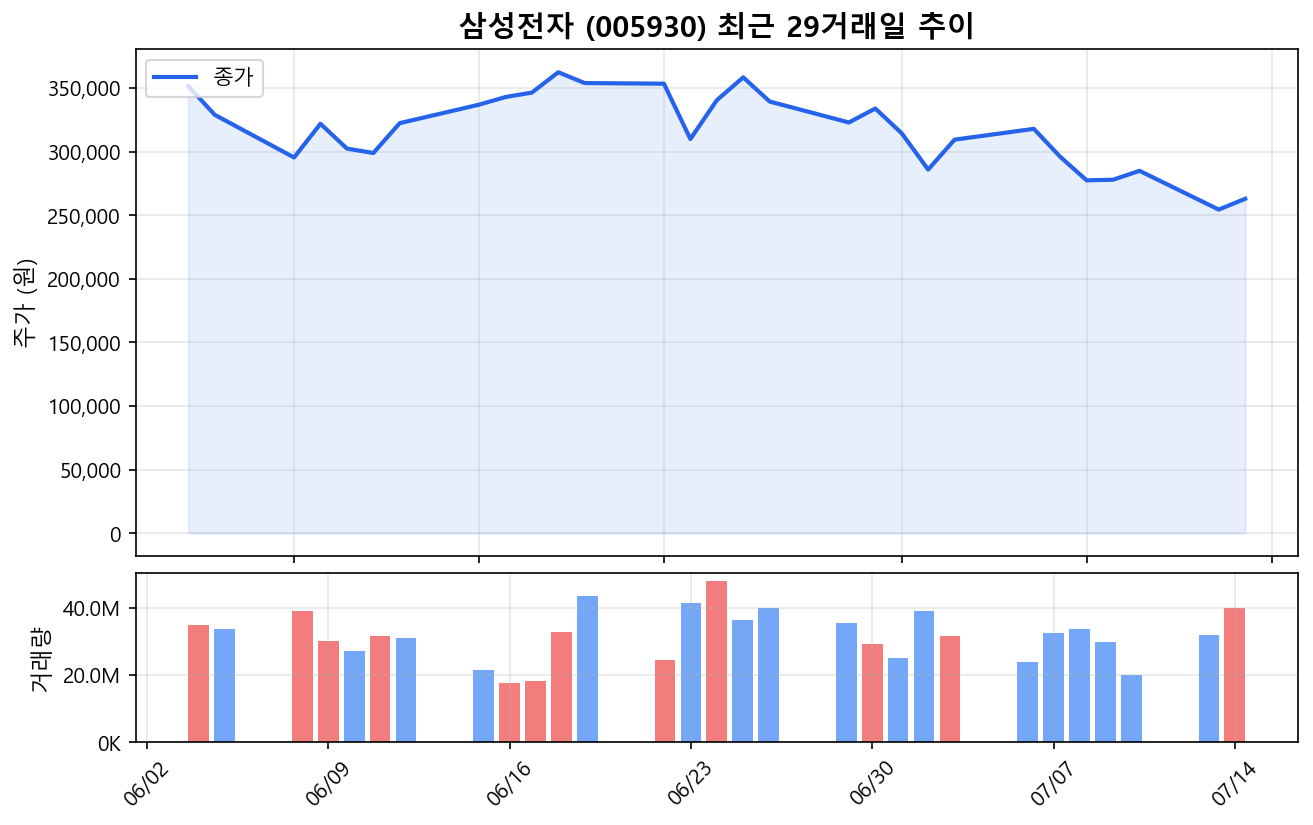 삼성전자(005930) 최근 1개월 주가 추이 차트