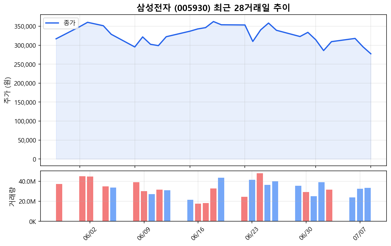 삼성전자(005930) 최근 1개월 주가 추이 차트