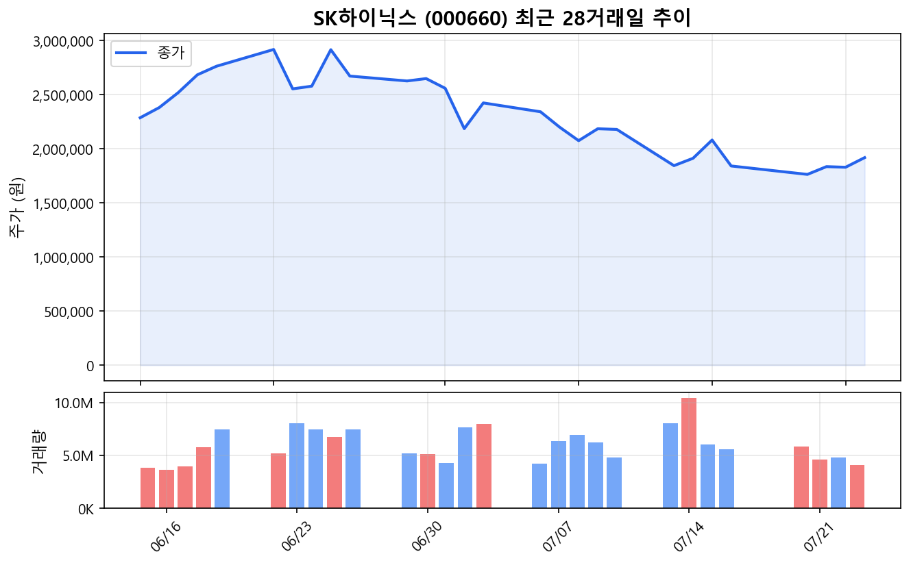 SK하이닉스(000660) 최근 1개월 주가 추이 차트