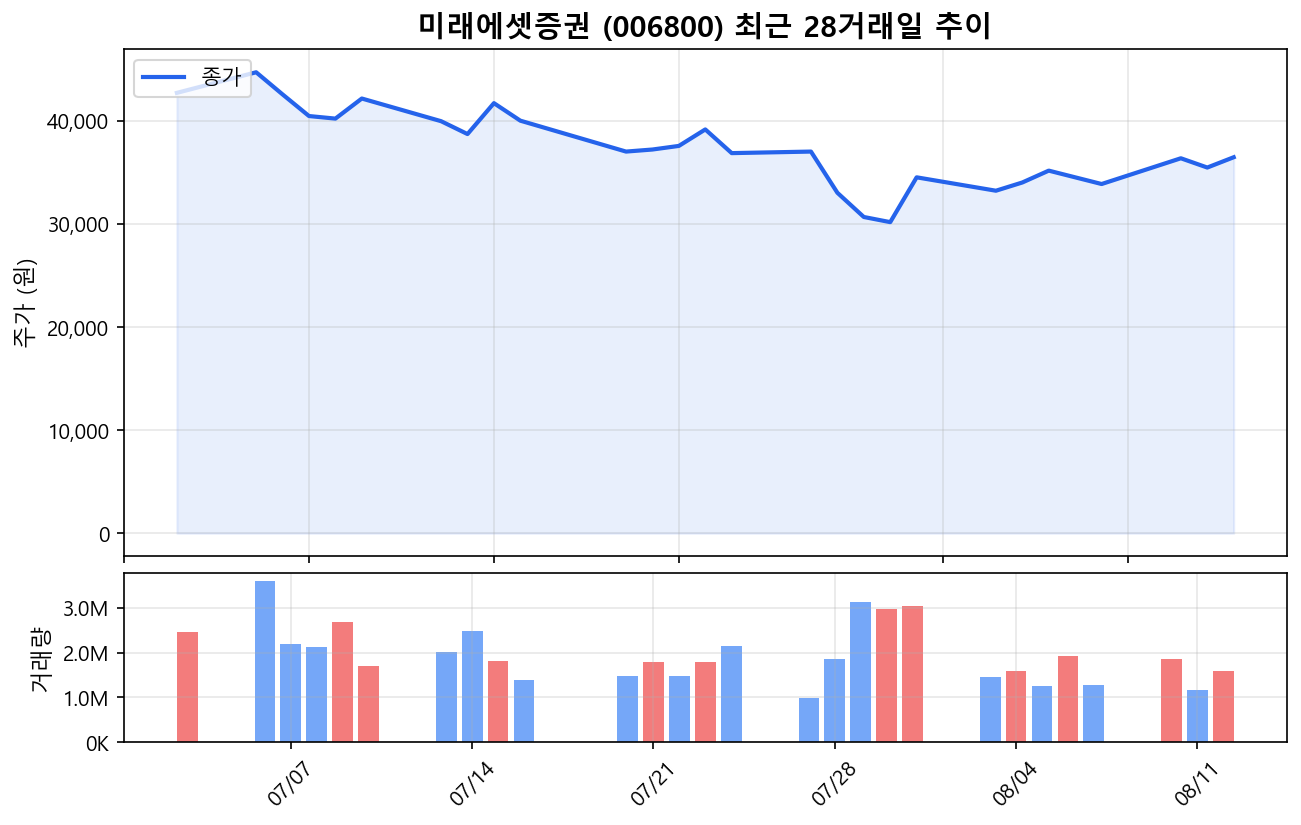 미래에셋증권(006800) 최근 1개월 주가 추이 차트