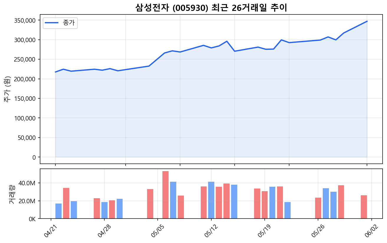 2026년 6월 증시, 반도체 슈퍼사이클이 만든 돈의 흐름은 어디로? 대표 이미지