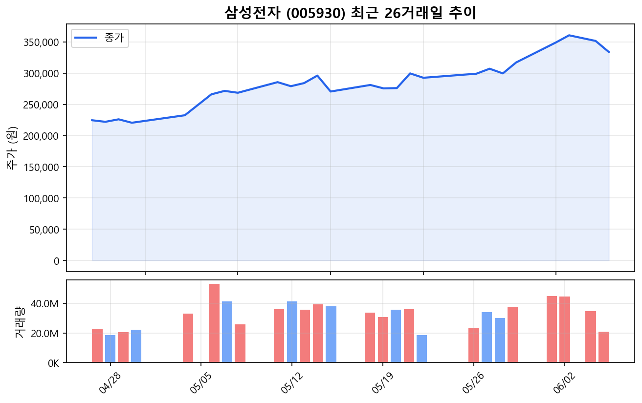 삼성전자(005930) 최근 1개월 주가 추이 차트