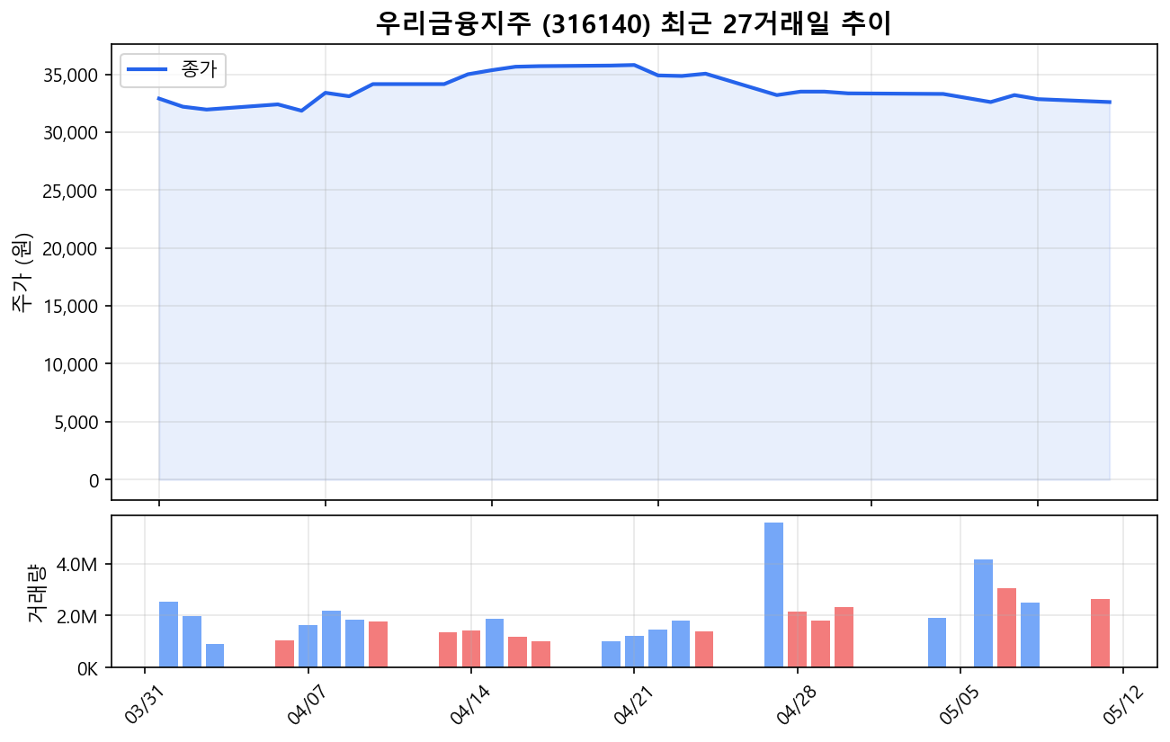 우리금융지주(316140) 최근 1개월 주가 추이 차트