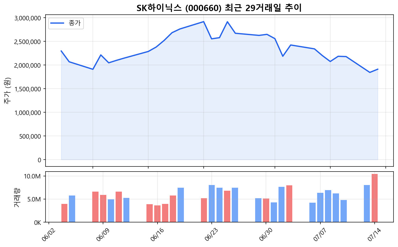 SK하이닉스(000660) 최근 1개월 주가 추이 차트