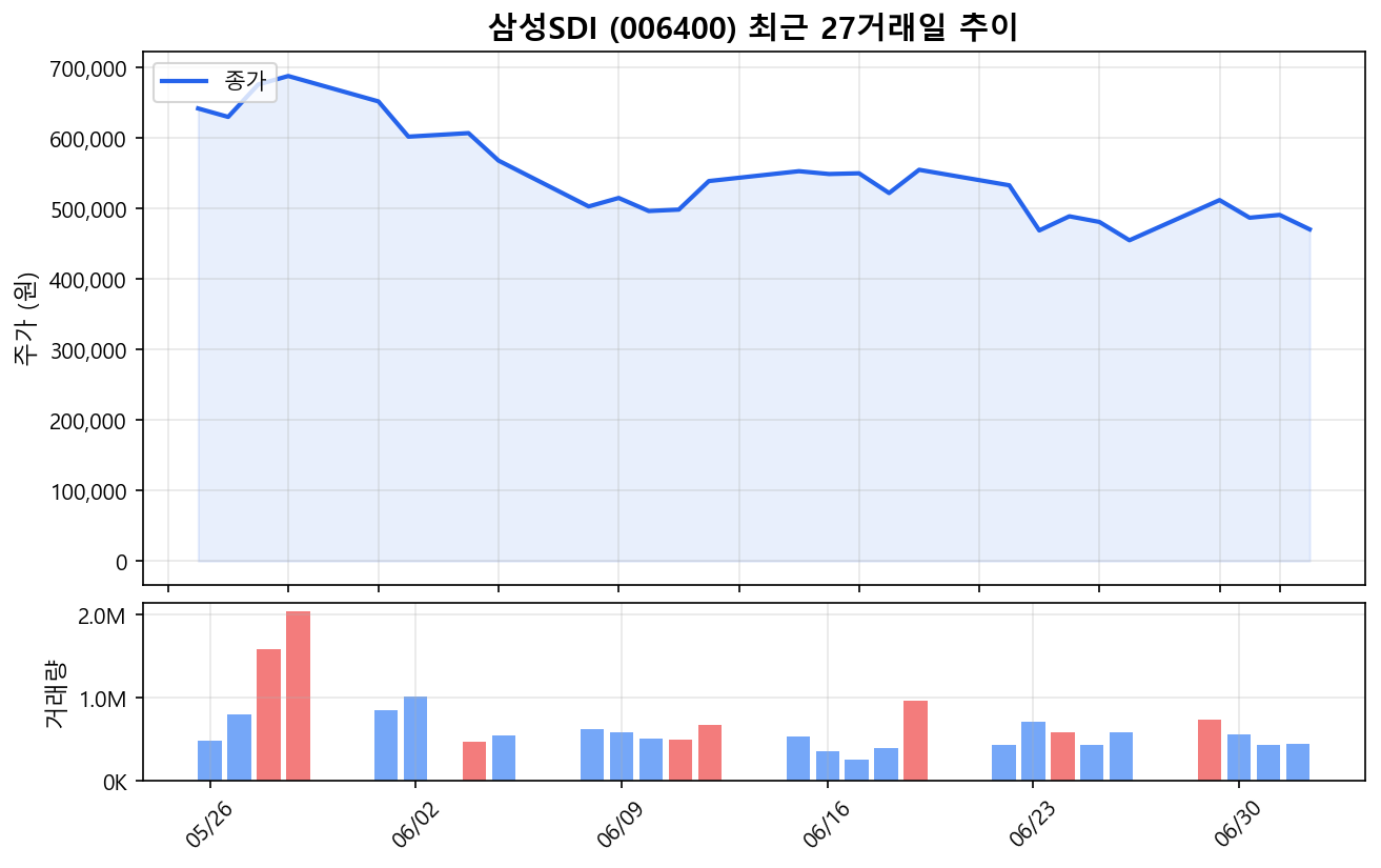 삼성SDI(006400) 최근 1개월 주가 추이 차트