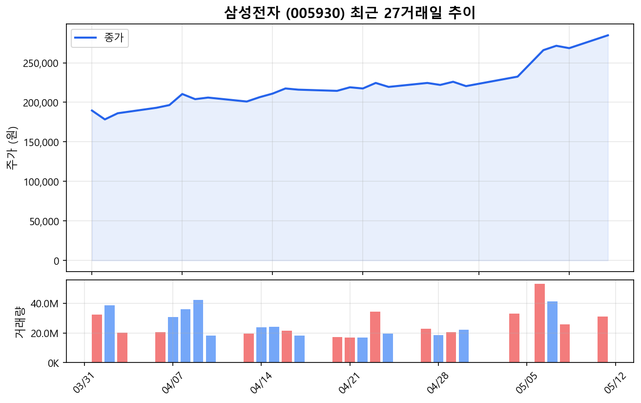 7천조 증시, 진짜 돈의 흐름은 어디로? — 2026년 5월 11일 뉴스 해석 대표 이미지