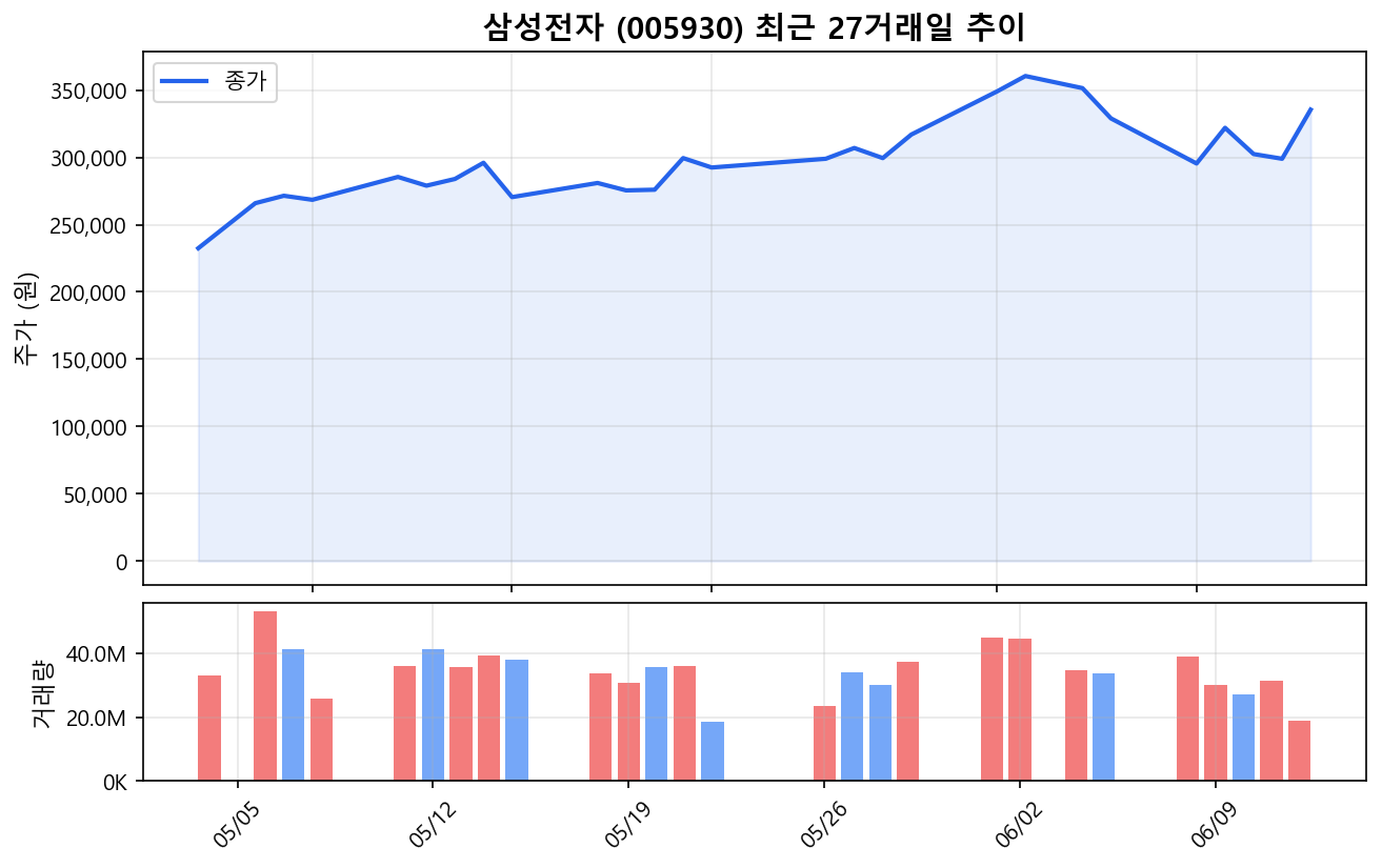 삼성전자(005930) 최근 1개월 주가 추이 차트