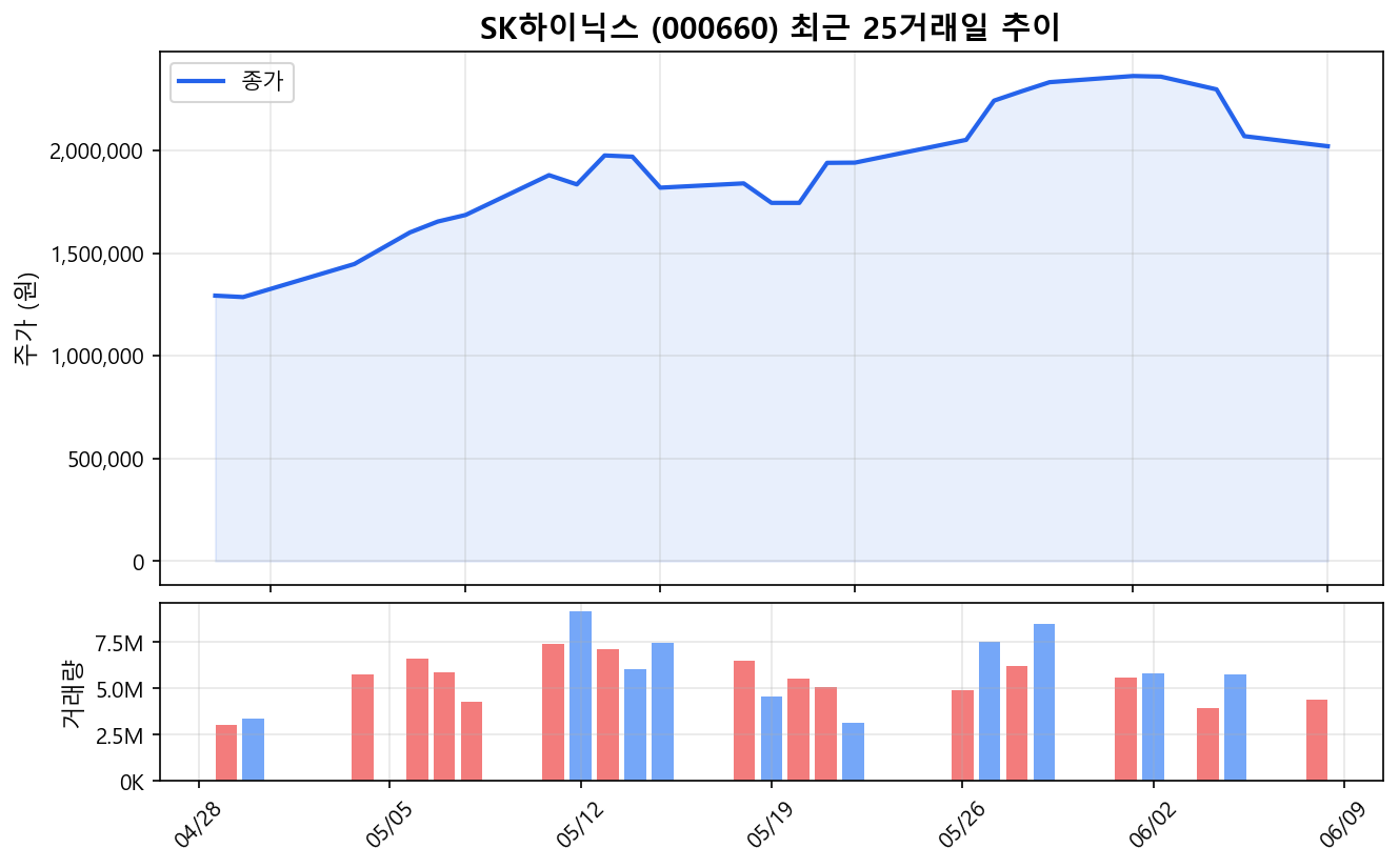 SK하이닉스(000660) 최근 1개월 주가 추이 차트