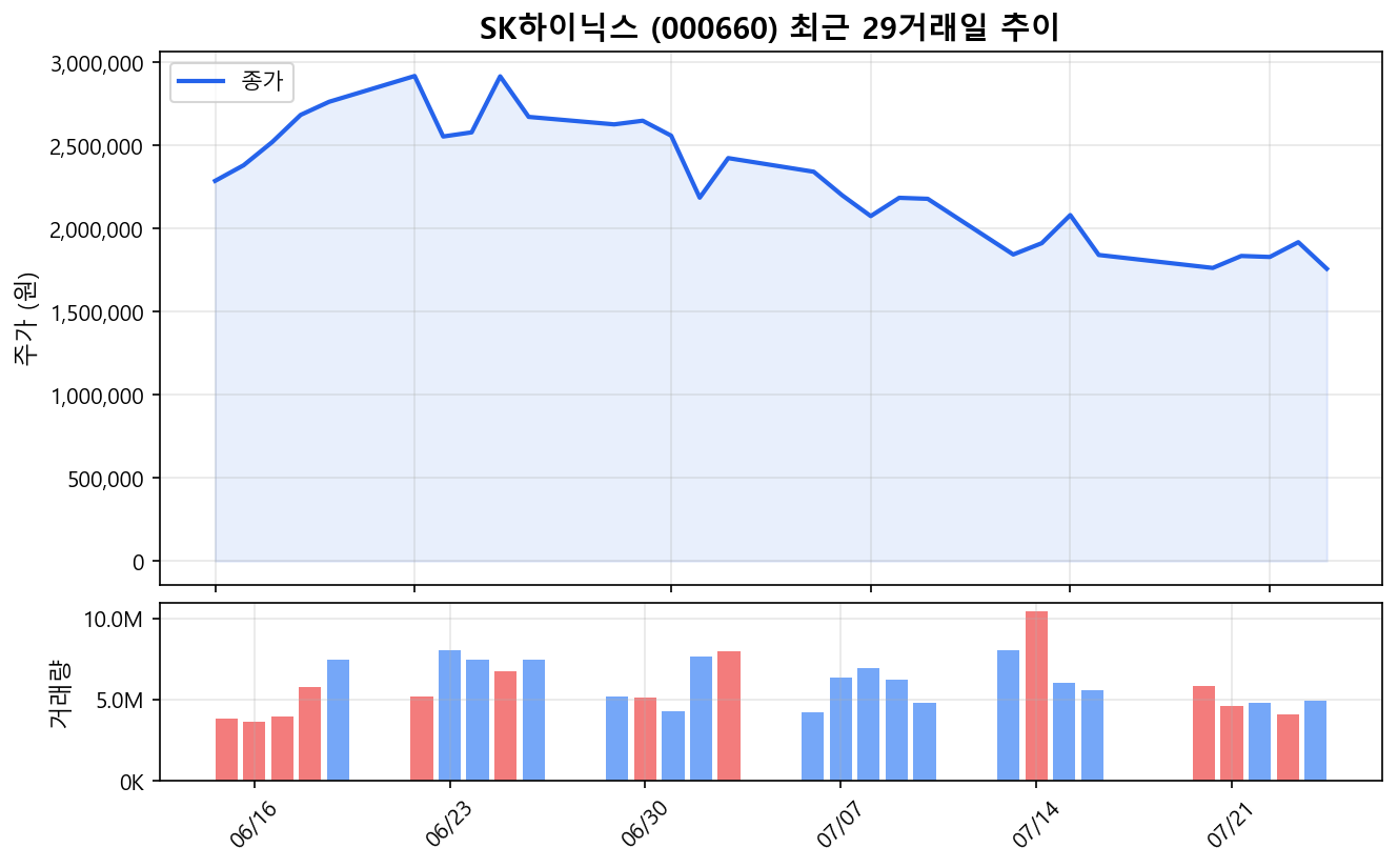 SK하이닉스(000660) 최근 1개월 주가 추이 차트