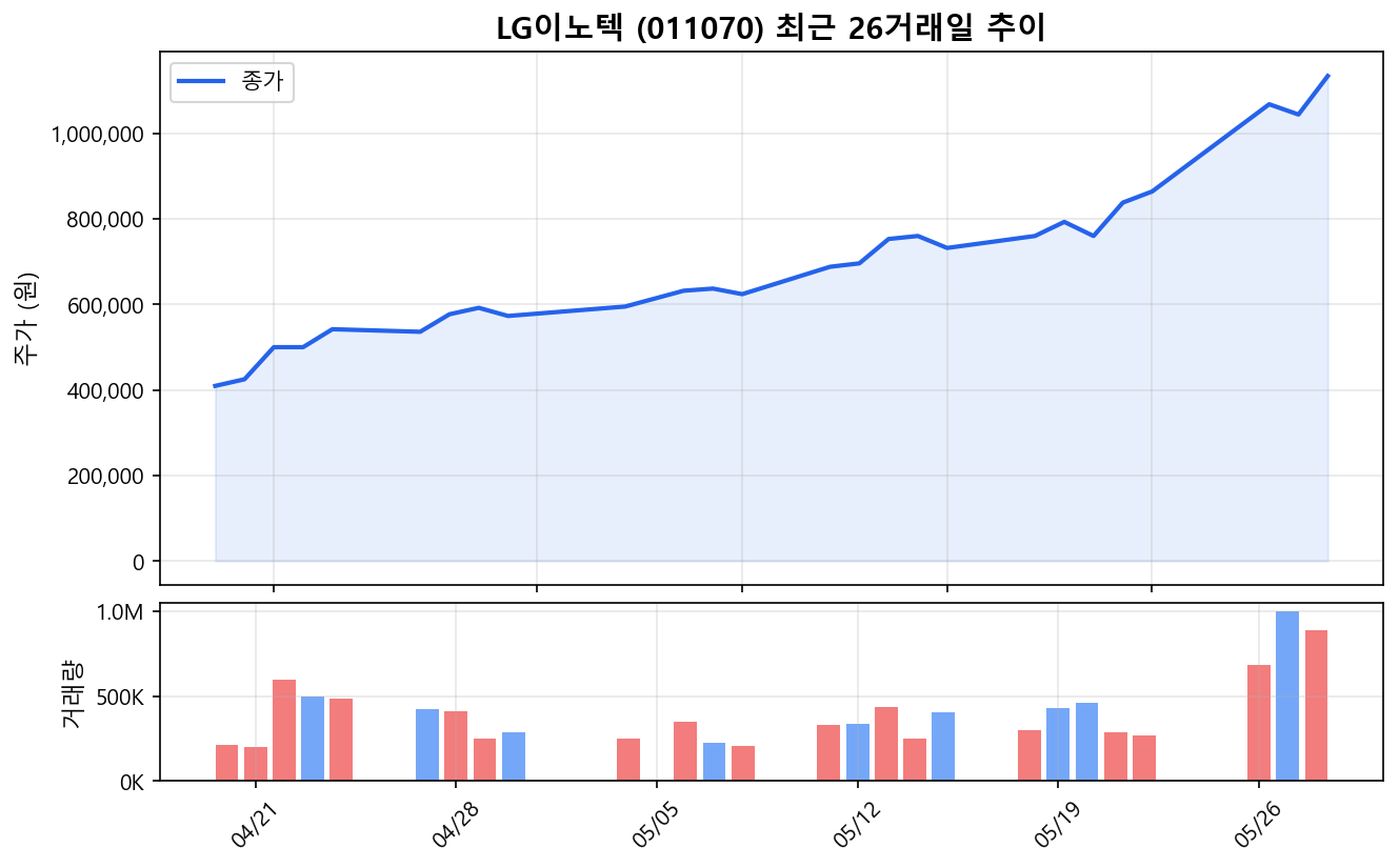 LG이노텍(011070) 최근 1개월 주가 추이 차트