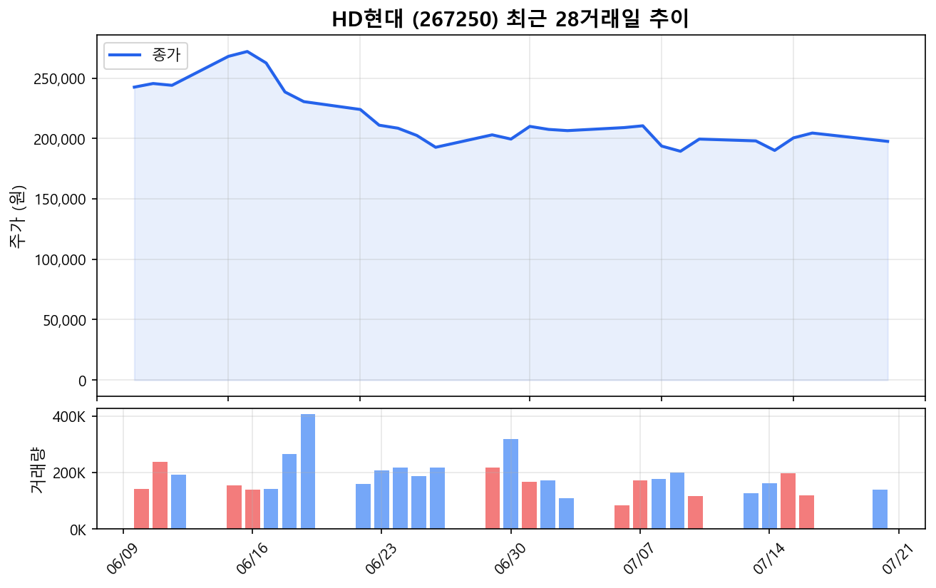 HD현대(267250) 최근 1개월 주가 추이 차트