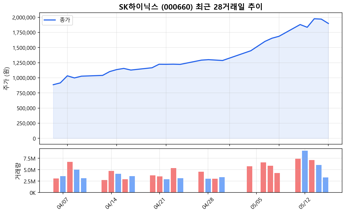 SK하이닉스(000660) 최근 1개월 주가 추이 차트