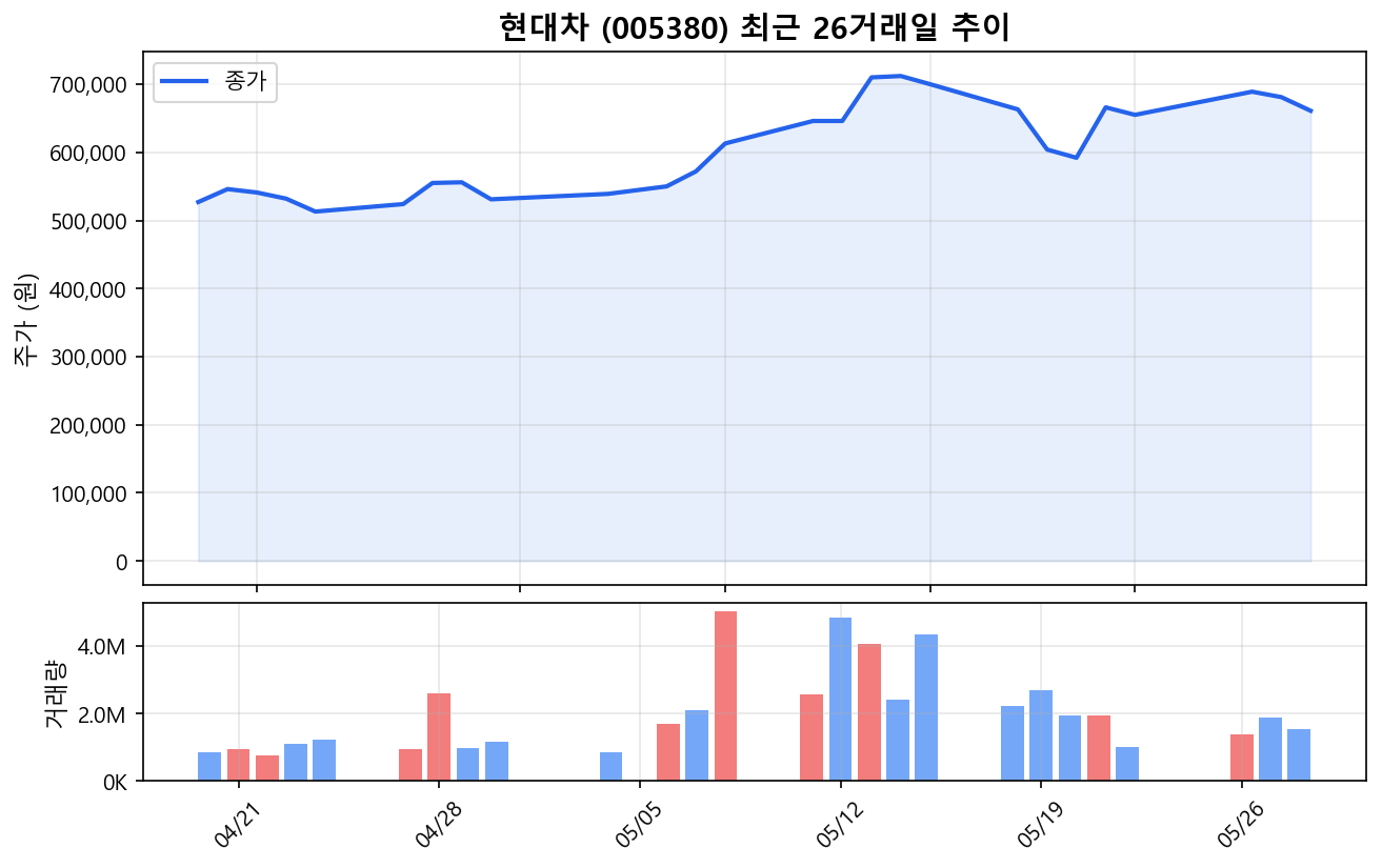 현대차(005380) 최근 1개월 주가 추이 차트