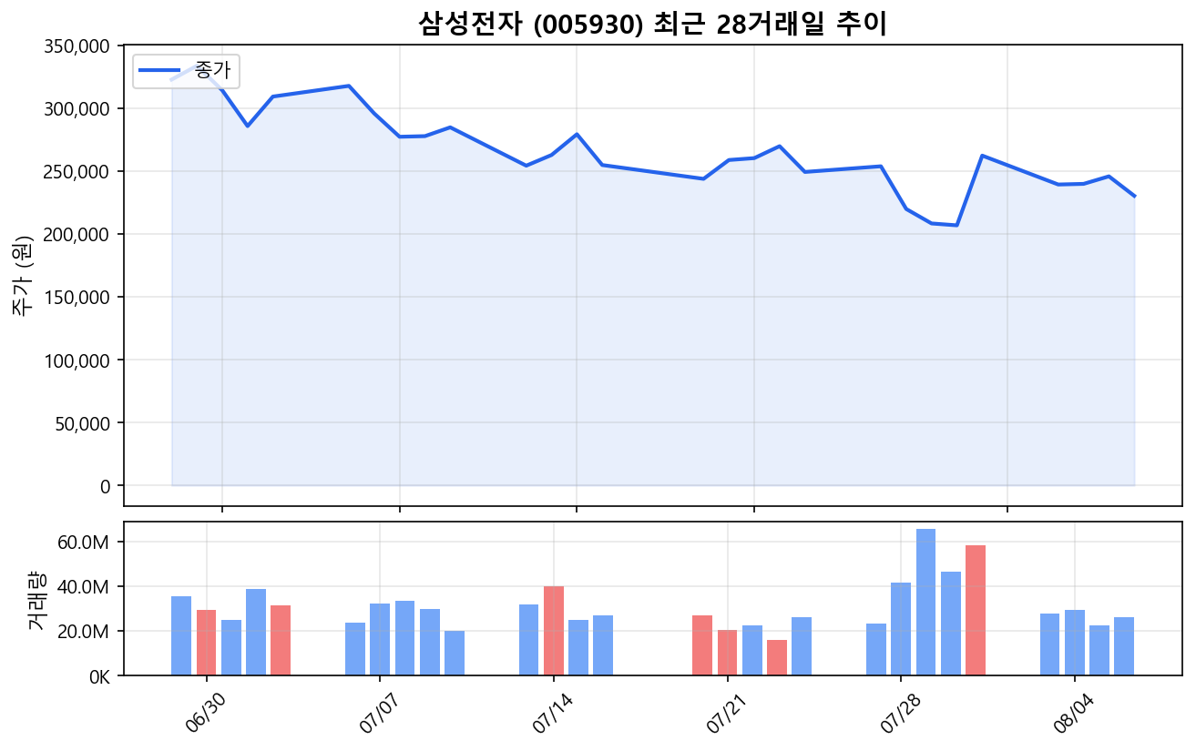 삼성전자(005930) 최근 1개월 주가 추이 차트