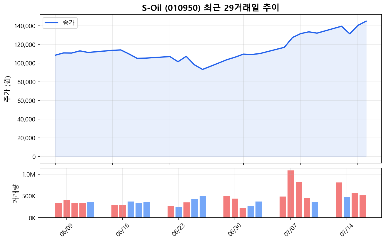 S-Oil(010950) 최근 1개월 주가 추이 차트