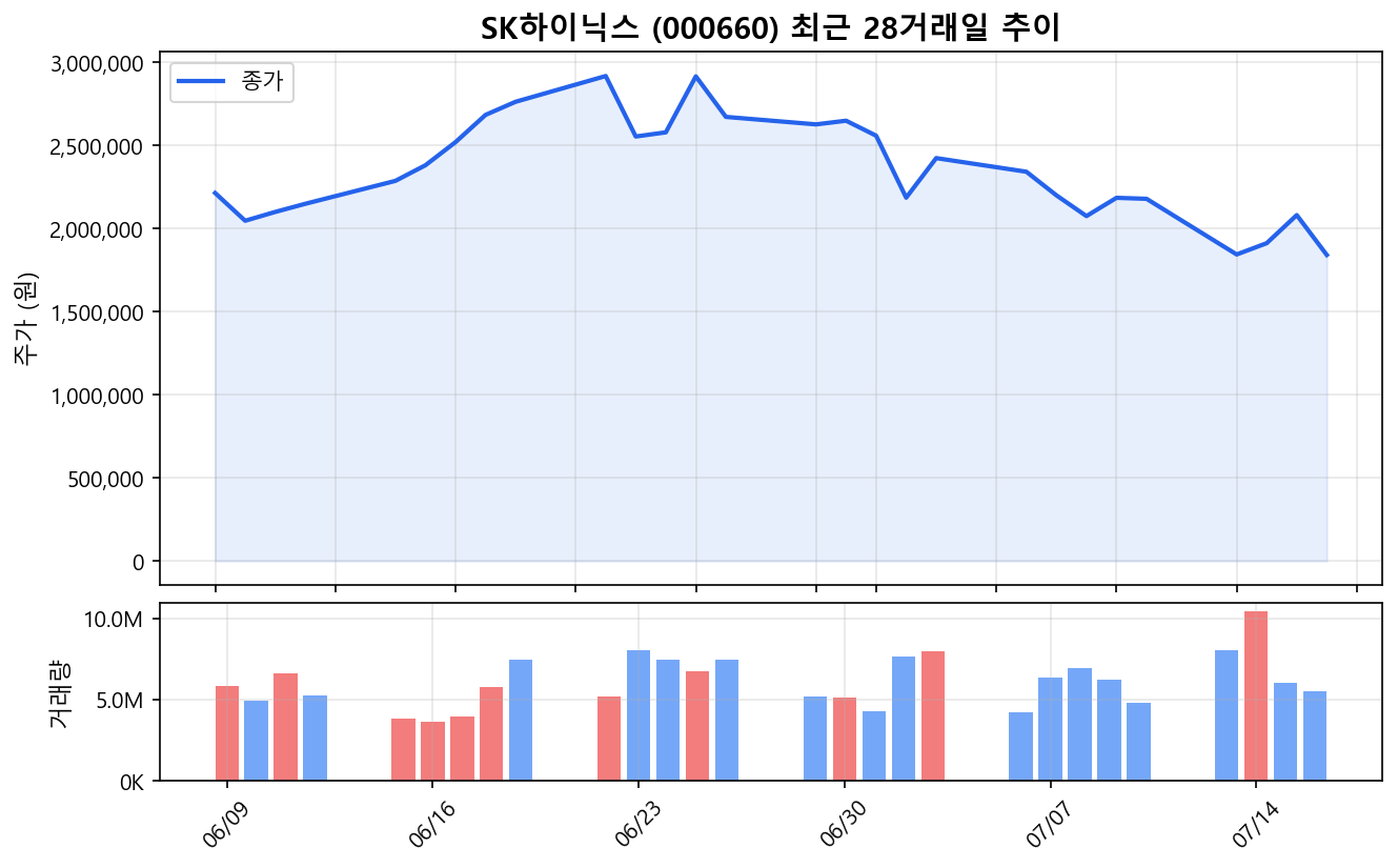 SK하이닉스(000660) 최근 1개월 주가 추이 차트